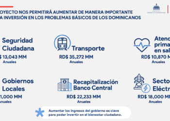 Inversión esperada con la reforma: Vía Ministerio de Hacienda RD